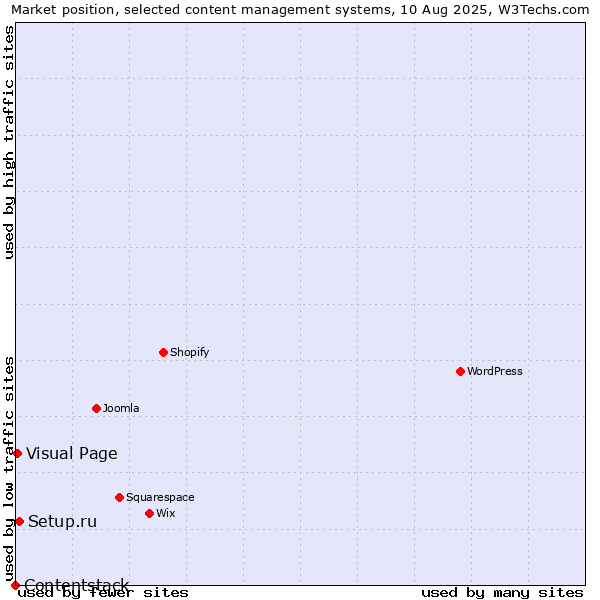 Market position of Setup.ru vs. Visual Page vs. Contentstack