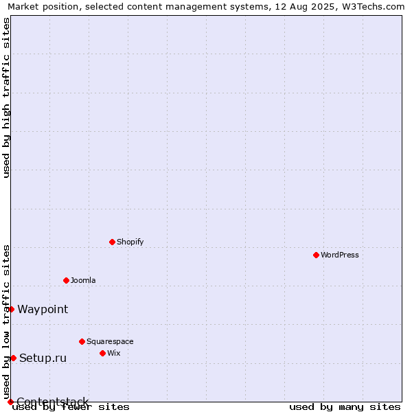 Market position of Setup.ru vs. Waypoint vs. Contentstack