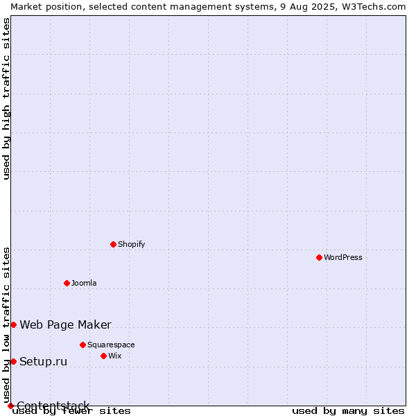 Market position of Setup.ru vs. Web Page Maker vs. Contentstack