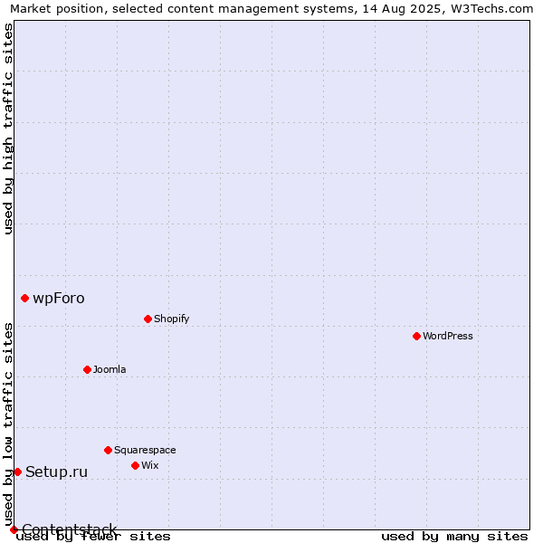 Market position of wpForo vs. Setup.ru vs. Contentstack