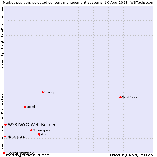 Market position of WYSIWYG Web Builder vs. Setup.ru vs. Contentstack