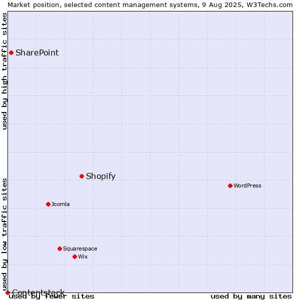 Market position of Shopify vs. SharePoint vs. Contentstack