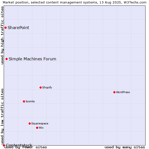 Market position of Simple Machines Forum vs. SharePoint vs. Contentstack
