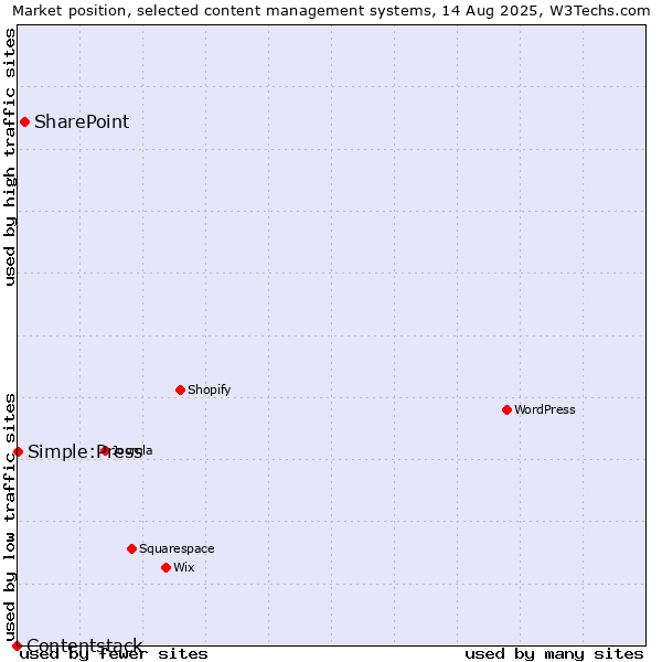 Market position of SharePoint vs. Simple:Press vs. Contentstack