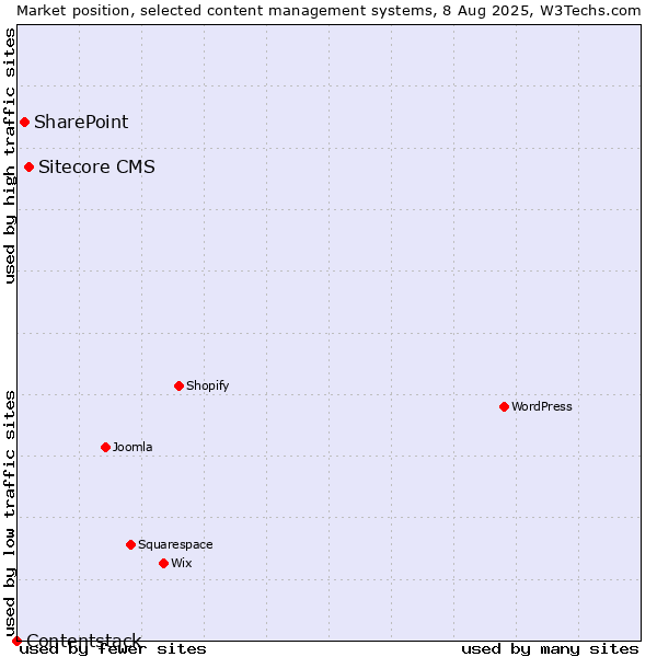 Market position of Sitecore CMS vs. SharePoint vs. Contentstack