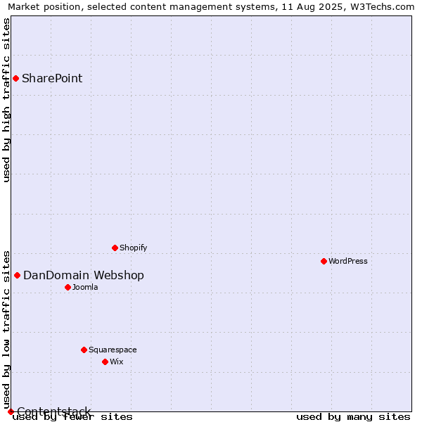 Market position of DanDomain Webshop vs. SharePoint vs. Contentstack