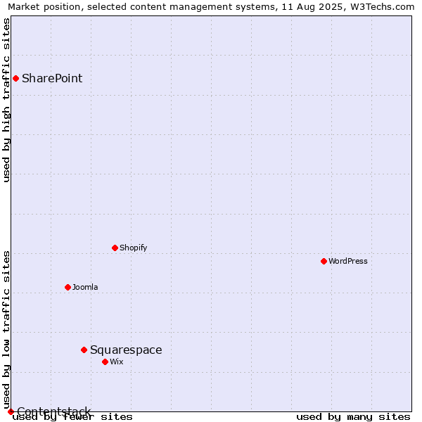 Market position of Squarespace vs. SharePoint vs. Contentstack
