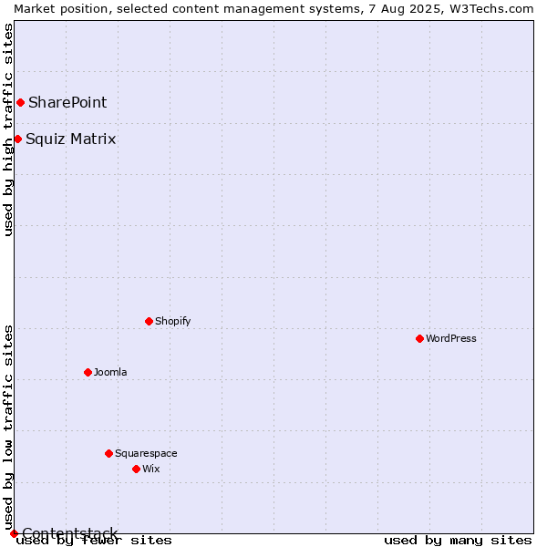 Market position of SharePoint vs. Squiz Matrix vs. Contentstack