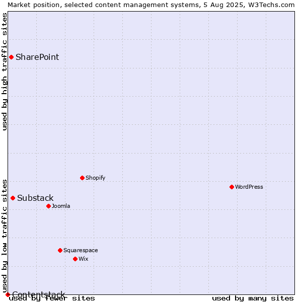 Market position of Substack vs. SharePoint vs. Contentstack