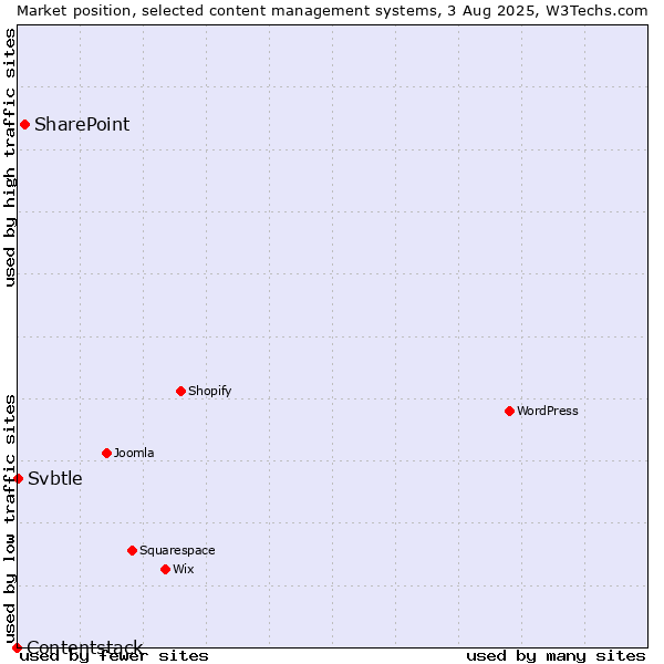Market position of SharePoint vs. Svbtle vs. Contentstack