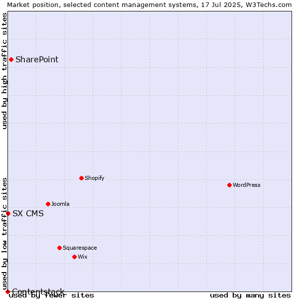 Market position of SharePoint vs. SX CMS vs. Contentstack