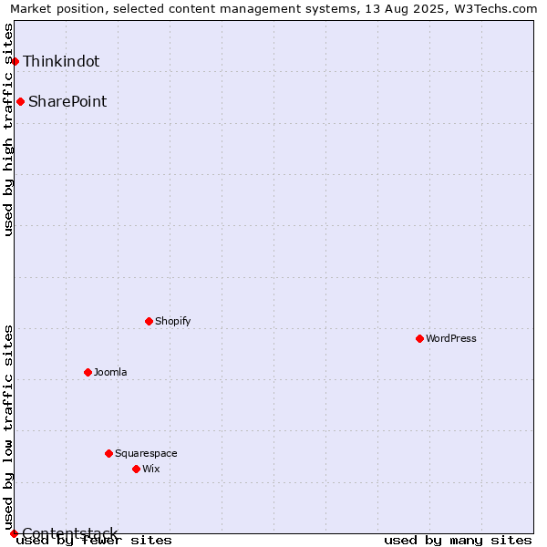 Market position of SharePoint vs. Thinkindot vs. Contentstack