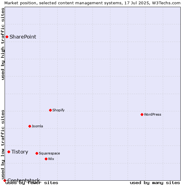 Market position of Tistory vs. SharePoint vs. Contentstack