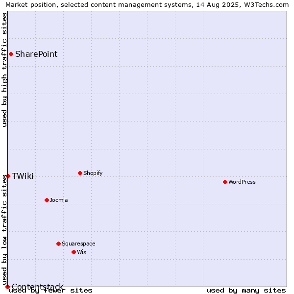 Market position of SharePoint vs. TWiki vs. Contentstack