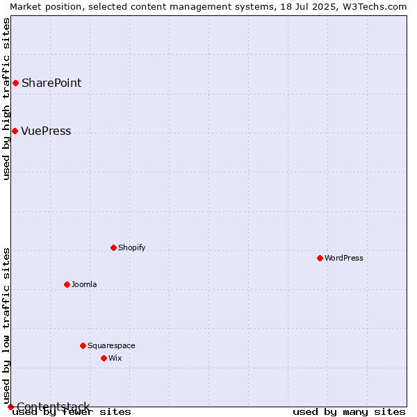 Market position of SharePoint vs. VuePress vs. Contentstack