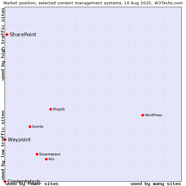 Market position of SharePoint vs. Waypoint vs. Contentstack