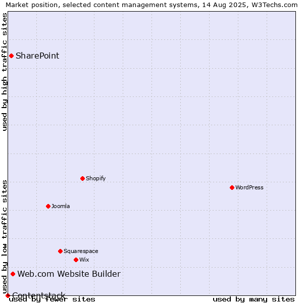 Market position of Web.com Website Builder vs. SharePoint vs. Contentstack