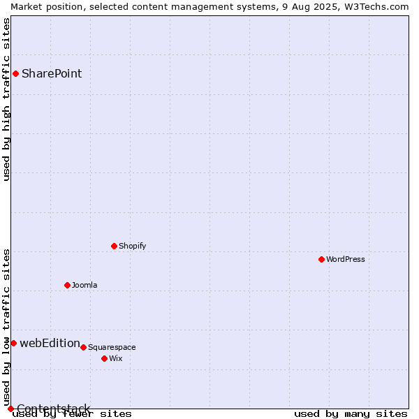 Market position of SharePoint vs. webEdition vs. Contentstack