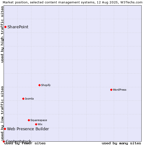 Market position of SharePoint vs. Web Presence Builder vs. Contentstack