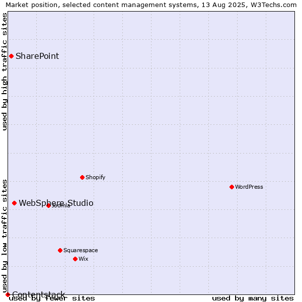Market position of WebSphere Studio vs. SharePoint vs. Contentstack