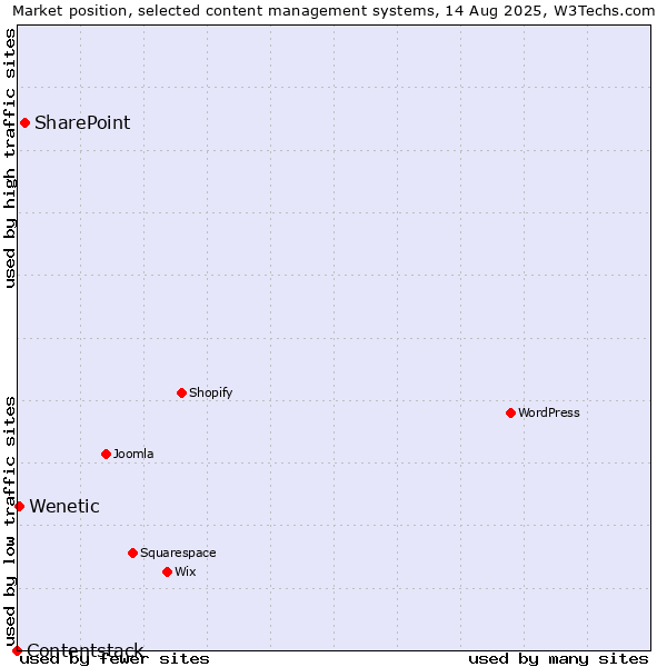 Market position of SharePoint vs. Wenetic vs. Contentstack