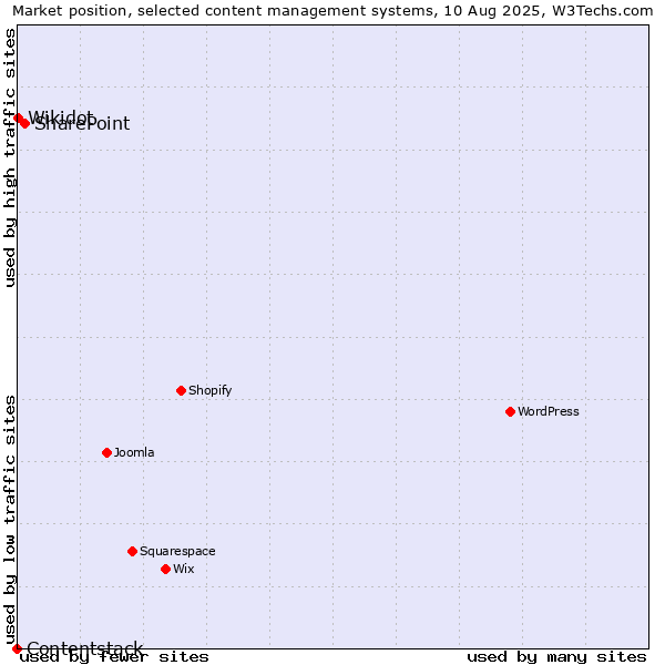 Market position of SharePoint vs. Wikidot vs. Contentstack