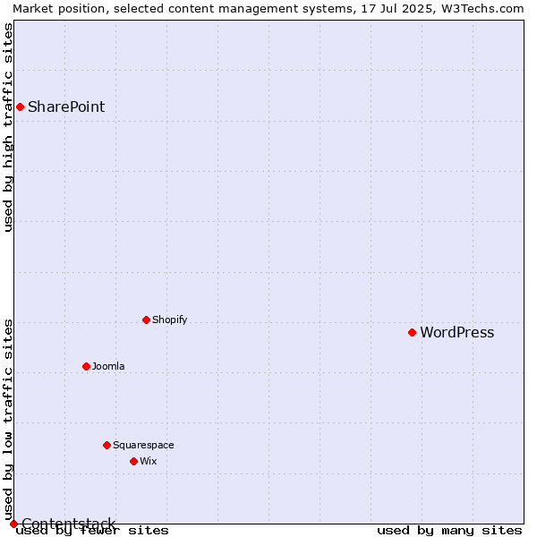 Market position of WordPress vs. SharePoint vs. Contentstack