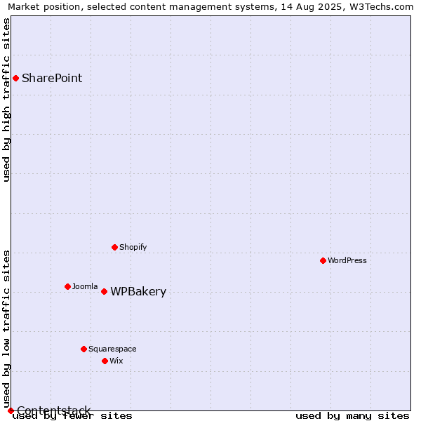 Market position of WPBakery vs. SharePoint vs. Contentstack