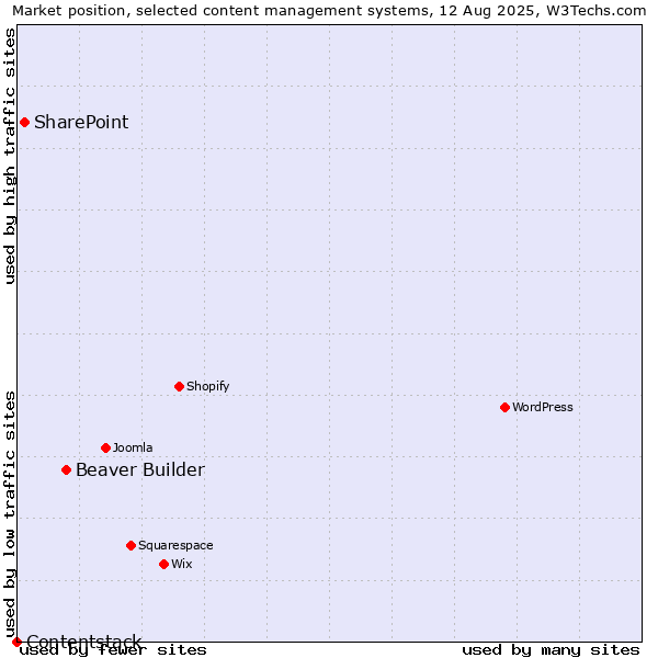 Market position of Beaver Builder vs. SharePoint vs. Contentstack