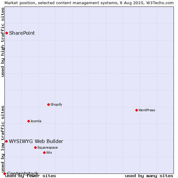 Market position of SharePoint vs. WYSIWYG Web Builder vs. Contentstack