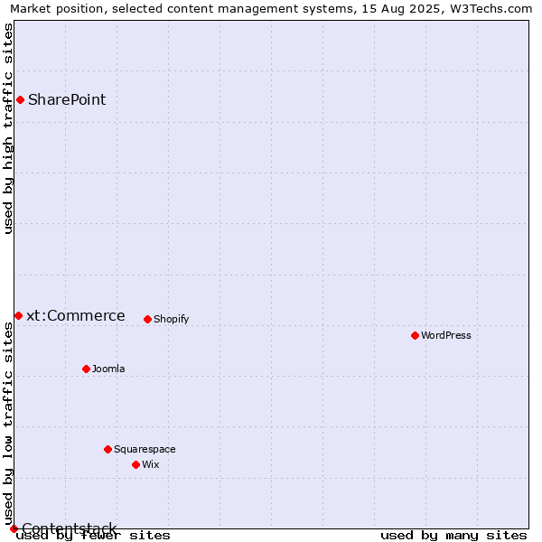 Market position of SharePoint vs. xt:Commerce vs. Contentstack