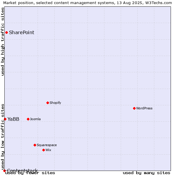 Market position of SharePoint vs. YaBB vs. Contentstack