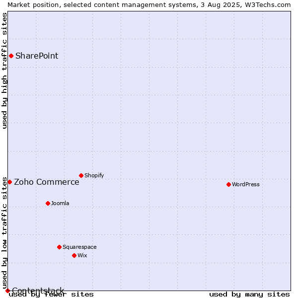 Market position of SharePoint vs. Zoho Commerce vs. Contentstack