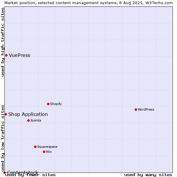 Market position of VuePress vs. Shop Application vs. Contentstack