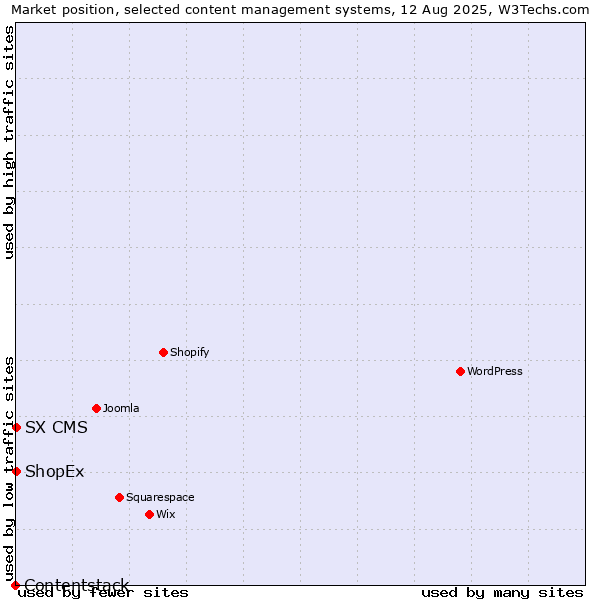 Market position of ShopEx vs. SX CMS vs. Contentstack