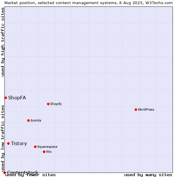 Market position of Tistory vs. ShopFA vs. Contentstack