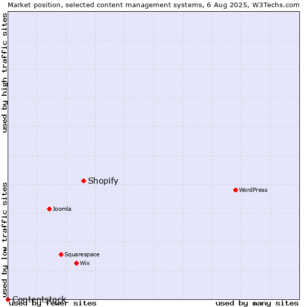 Market position of Shopify vs. Contentstack