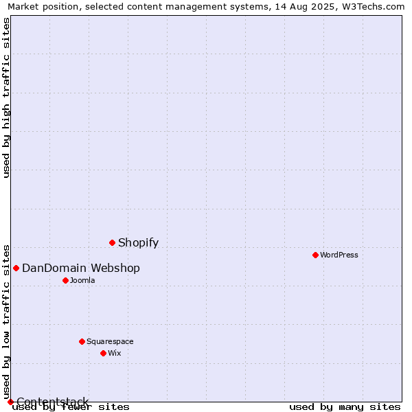 Market position of Shopify vs. DanDomain Webshop vs. Contentstack