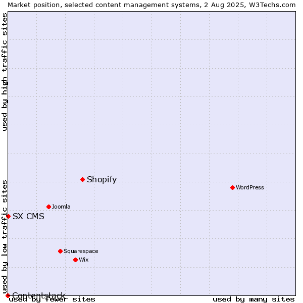Market position of Shopify vs. SX CMS vs. Contentstack