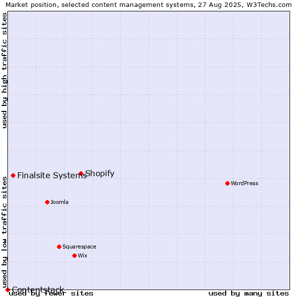 Market position of Shopify vs. Finalsite Systems vs. Contentstack