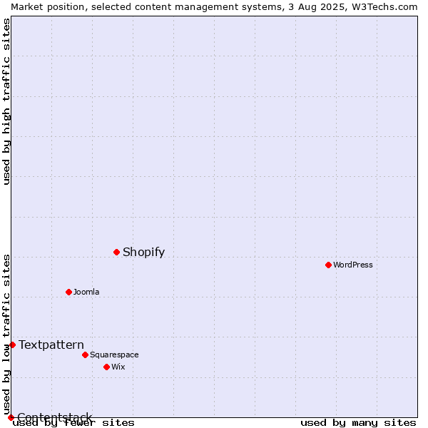 Market position of Shopify vs. Textpattern vs. Contentstack