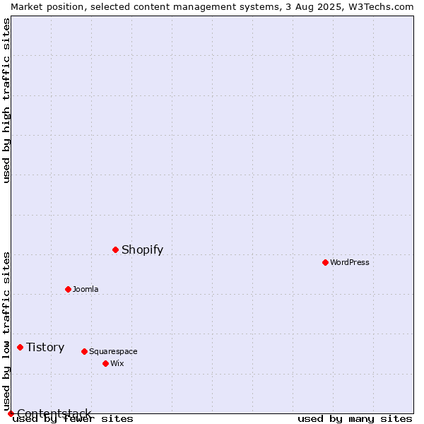 Market position of Shopify vs. Tistory vs. Contentstack