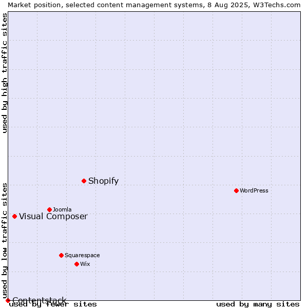 Market position of Shopify vs. Visual Composer vs. Contentstack