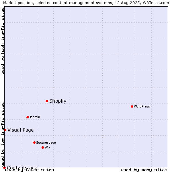 Market position of Shopify vs. Visual Page vs. Contentstack