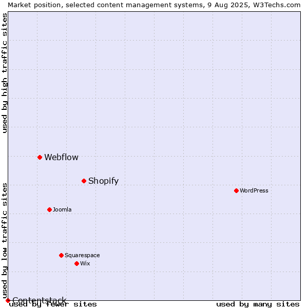 Market position of Shopify vs. Webflow vs. Contentstack