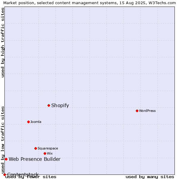 Market position of Shopify vs. Web Presence Builder vs. Contentstack
