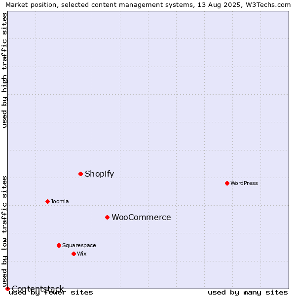 Market position of WooCommerce vs. Shopify vs. Contentstack