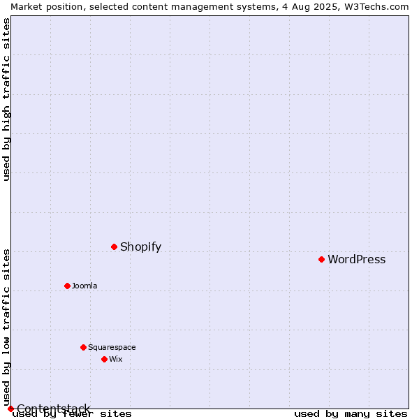 Market position of WordPress vs. Shopify vs. Contentstack