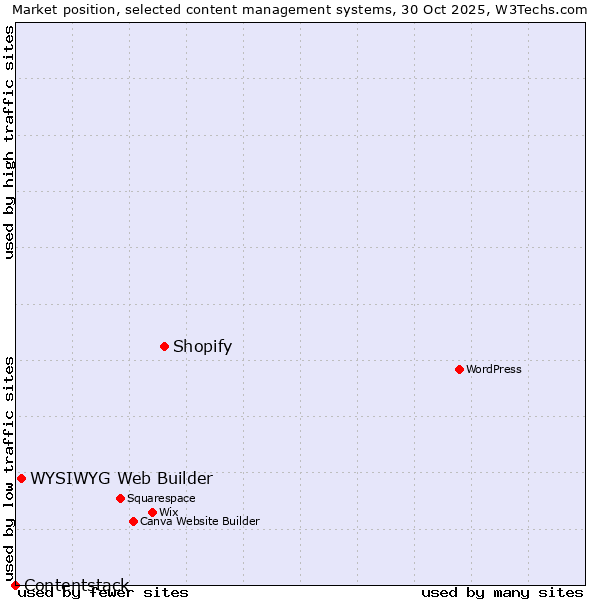 Market position of Shopify vs. WYSIWYG Web Builder vs. Contentstack