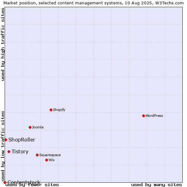 Market position of Tistory vs. ShopRoller vs. Contentstack